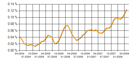 permanent-demand-trendaspx