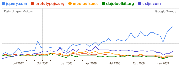 Javascript Framework Website Trend